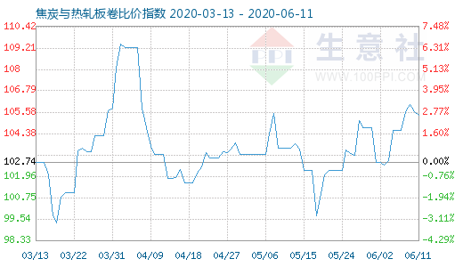 6月11日焦炭与热轧板卷比价指数图