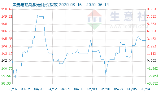 6月14日焦炭与热轧板卷比价指数图