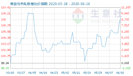 6月16日焦炭与热轧板卷比价指数图