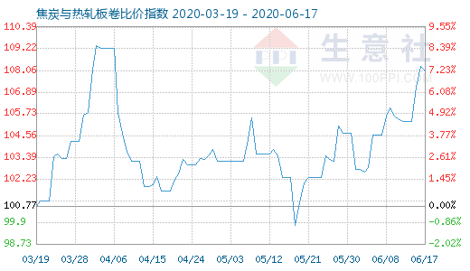 6月17日焦炭与热轧板卷比价指数图