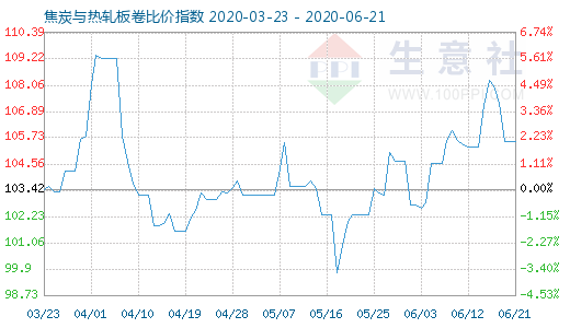 6月21日焦炭与热轧板卷比价指数图