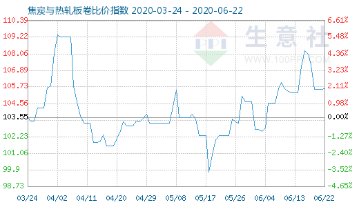 6月22日焦炭与热轧板卷比价指数图