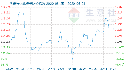 6月23日焦炭与热轧板卷比价指数图