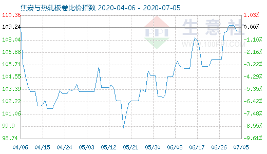 7月5日焦炭与热轧板卷比价指数图