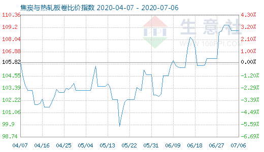 7月6日焦炭与热轧板卷比价指数图