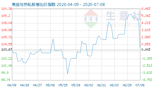 7月8日焦炭与热轧板卷比价指数图