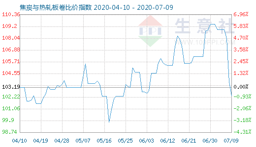 7月9日焦炭与热轧板卷比价指数图