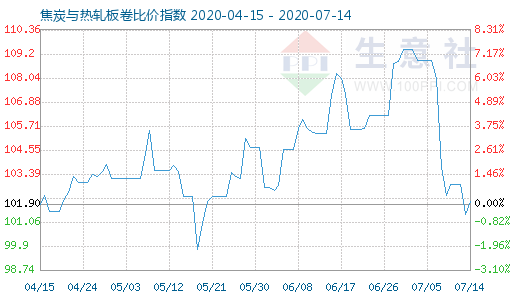 7月14日焦炭与热轧板卷比价指数图