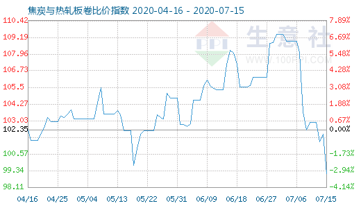 7月15日焦炭与热轧板卷比价指数图