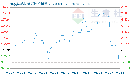 7月16日焦炭与热轧板卷比价指数图