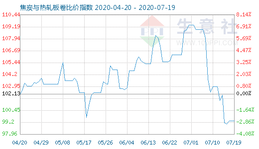 7月19日焦炭与热轧板卷比价指数图