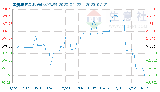 7月21日焦炭与热轧板卷比价指数图