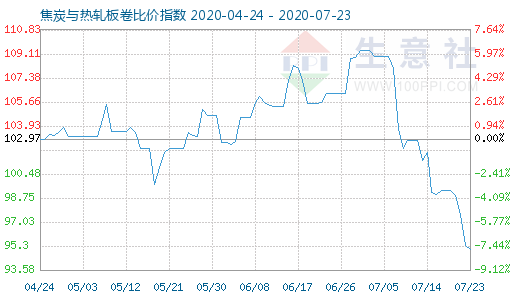 7月23日焦炭与热轧板卷比价指数图