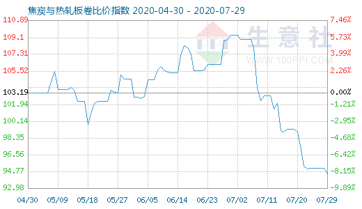 7月29日焦炭与热轧板卷比价指数图