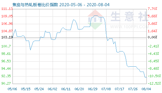 8月4日焦炭与热轧板卷比价指数图