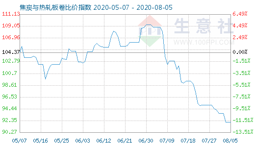 8月5日焦炭与热轧板卷比价指数图