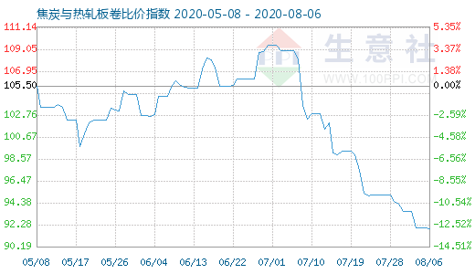 8月6日焦炭与热轧板卷比价指数图