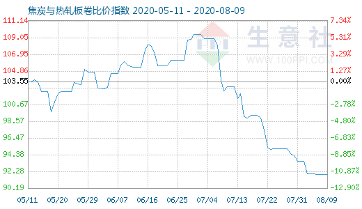 8月9日焦炭与热轧板卷比价指数图