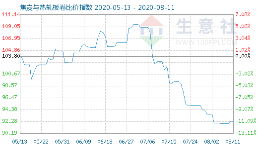8月11日焦炭与热轧板卷比价指数图