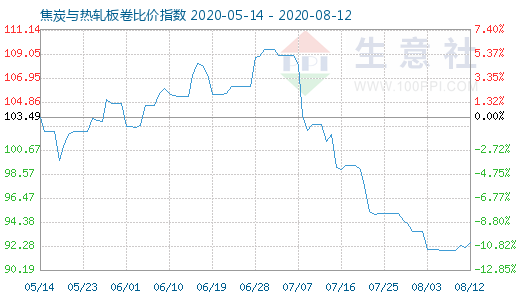 8月12日焦炭与热轧板卷比价指数图