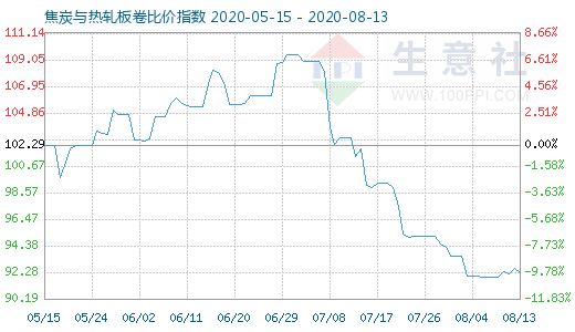 8月13日焦炭与热轧板卷比价指数图