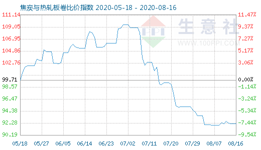 8月16日焦炭与热轧板卷比价指数图