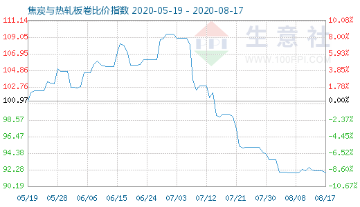 8月17日焦炭与热轧板卷比价指数图