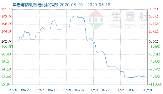 8月18日焦炭与热轧板卷比价指数图