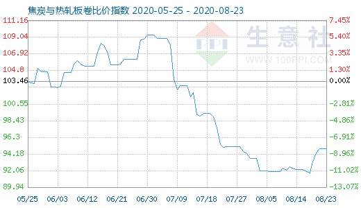 8月23日焦炭与热轧板卷比价指数图