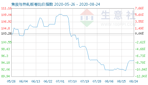 8月24日焦炭与热轧板卷比价指数图