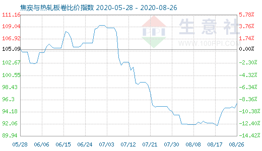 8月26日焦炭与热轧板卷比价指数图