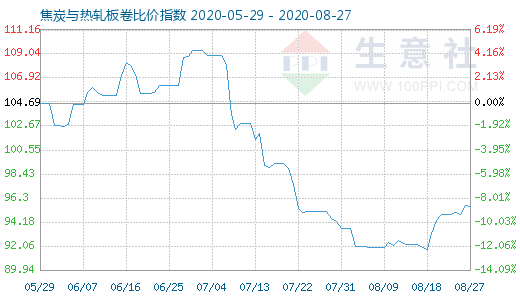 8月27日焦炭与热轧板卷比价指数图