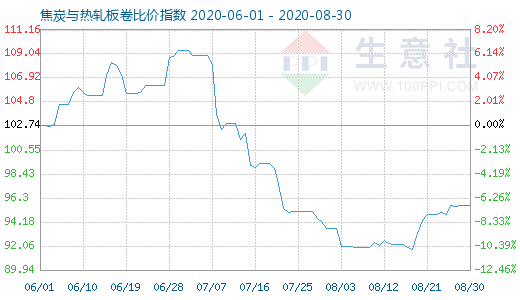 8月30日焦炭与热轧板卷比价指数图