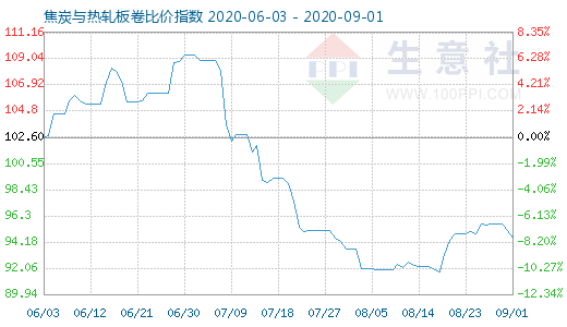 9月1日焦炭与热轧板卷比价指数图