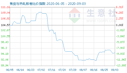 9月3日焦炭与热轧板卷比价指数图