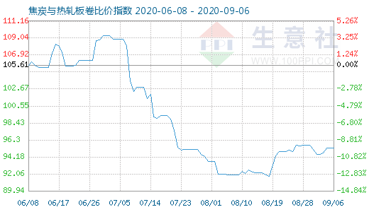 9月6日焦炭与热轧板卷比价指数图