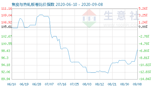 9月8日焦炭与热轧板卷比价指数图