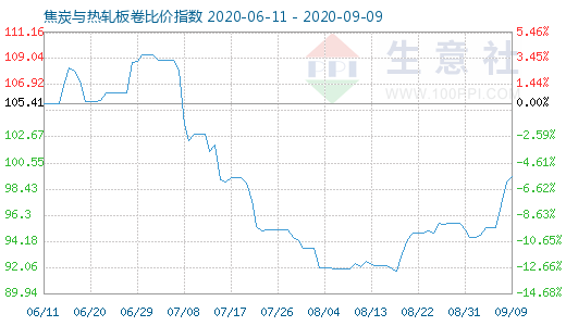 9月9日焦炭与热轧板卷比价指数图