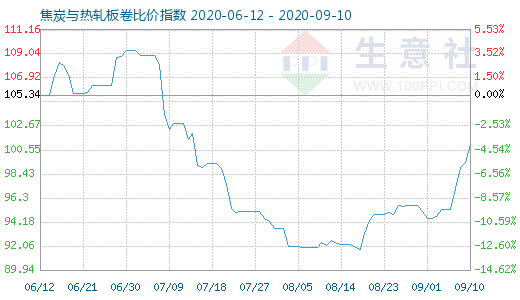 9月10日焦炭与热轧板卷比价指数图