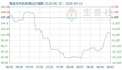 9月13日焦炭与热轧板卷比价指数图