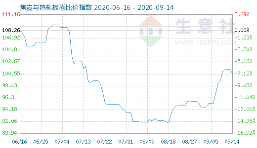 9月14日焦炭与热轧板卷比价指数图