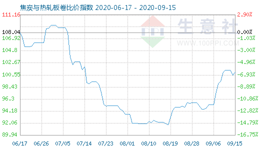 9月15日焦炭与热轧板卷比价指数图