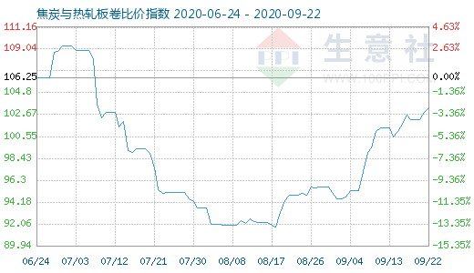 9月22日焦炭与热轧板卷比价指数图