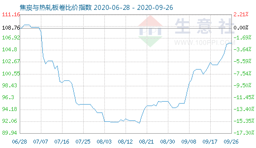 9月26日焦炭与热轧板卷比价指数图