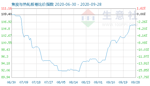 9月28日焦炭与热轧板卷比价指数图