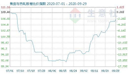 9月29日焦炭与热轧板卷比价指数图
