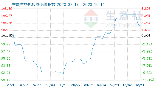 10月11日焦炭与热轧板卷比价指数图