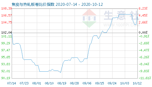 10月12日焦炭与热轧板卷比价指数图