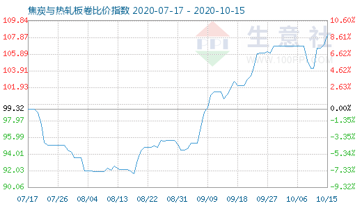 10月15日焦炭与热轧板卷比价指数图