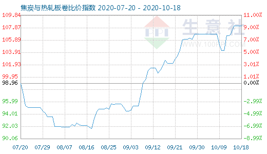 10月18日焦炭与热轧板卷比价指数图